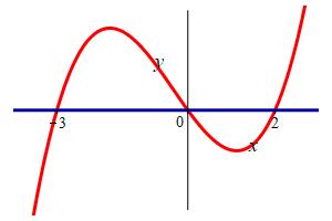 x_betw_x^3+x^2-6x_x-axis